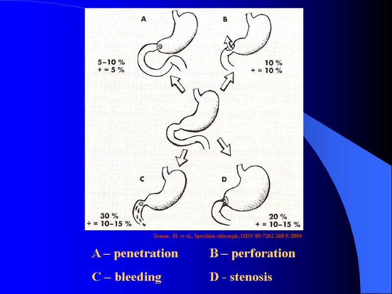 Zeman, M. et al., Speciální chirurgie, ISBN 80-7262-260-9, 2004 A – penetration B –